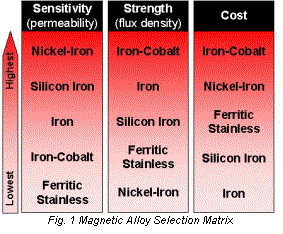 Stainless Steel Magnetic Properties Chart